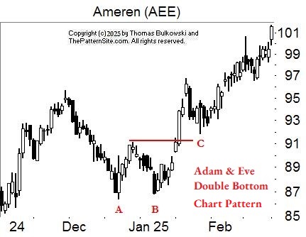 Adam Eve Double Bottom chart pattern